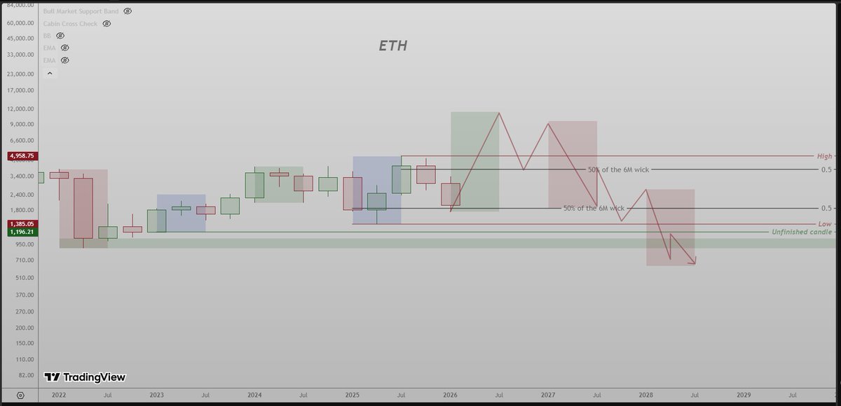 studyE45's tweet image. There is one more scenario which is not on most of anyone´s cards.

The altseason scenario.

For this scenario  we need to  see $BTC dominance drop like a rock while $ETH is going up and makes an obvious and undeniable ATH, while the altcoins run also.

The problem is that after