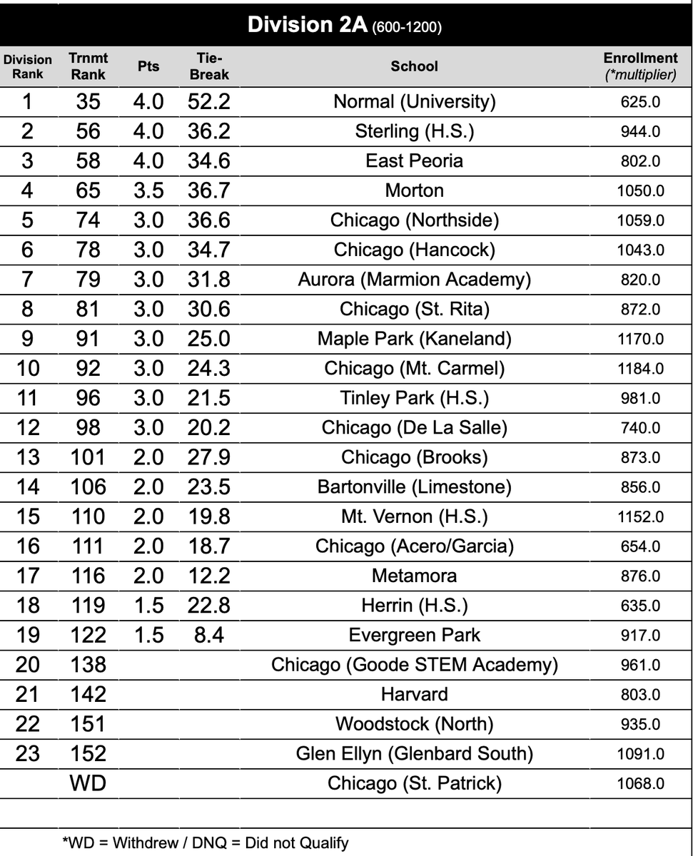 SHS_Chess's tweet photo. Sterling finished 2nd out of the 2A schools at this year's State tournament.    https://t.co/Los6xbO0pH https://t.co/1iRf7i6d2Z