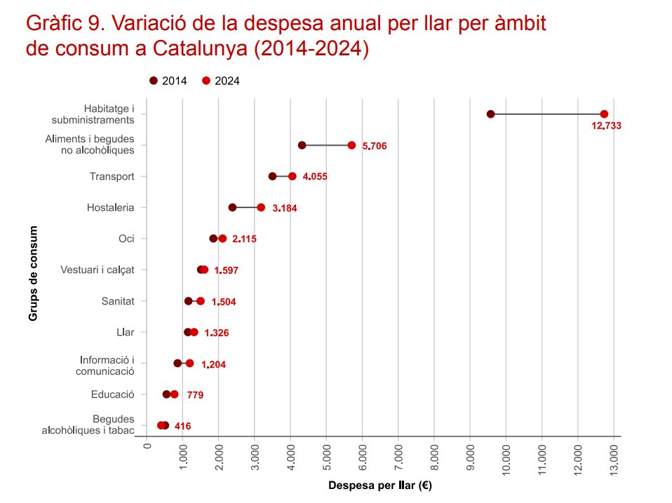 🔴 En què han de gastar els diners els catalans? I com ha canviat això durant l'última dècada?

La despesa es dispara en habitatge i alimentació, mentre s'estanca en oci, educació o roba

✍️ Ho explica <a href="/davidcobo_/">David Cobo</a> 

naciodigital.cat/societat/en-qu…