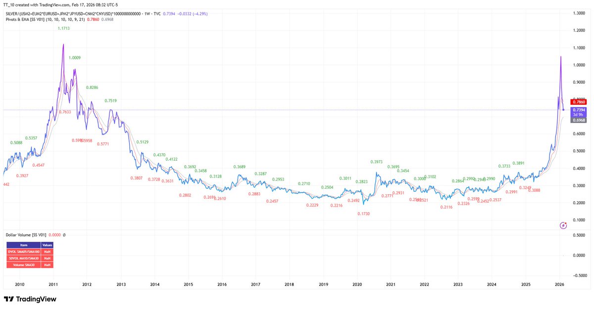 stanleysuen's tweet photo. These are GOLD, SILVER, COPPER divided by money supplies of the B4 (US, China, Euro and Japan) * 1e12 https://t.co/U9fzimlTqM