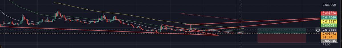 Take this with a grain of salt, but if it repeats its last two runs, it hits a ceiling under every higher high. So if this follows the same pattern, that ceiling would be 0.013 before making a new all-time low. That would be the second-worst case scenario. The worst is obviously