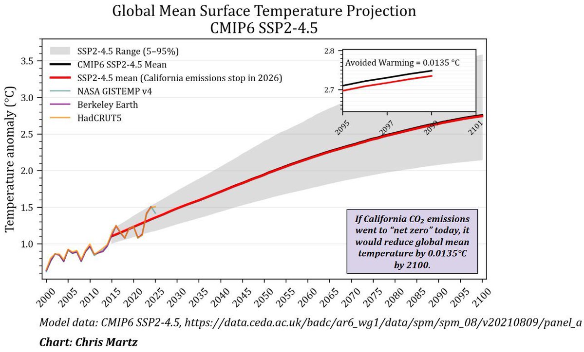 ChrisMartzWX's tweet image. If California ceased all carbon dioxide (CO₂) emissions today, it would only reduce projected global mean surface temperature by 0.01°C by 2100. That is one hundredth of a degree, which really isn’t even measurable.

As Governor, you have absolutely no individual control over…