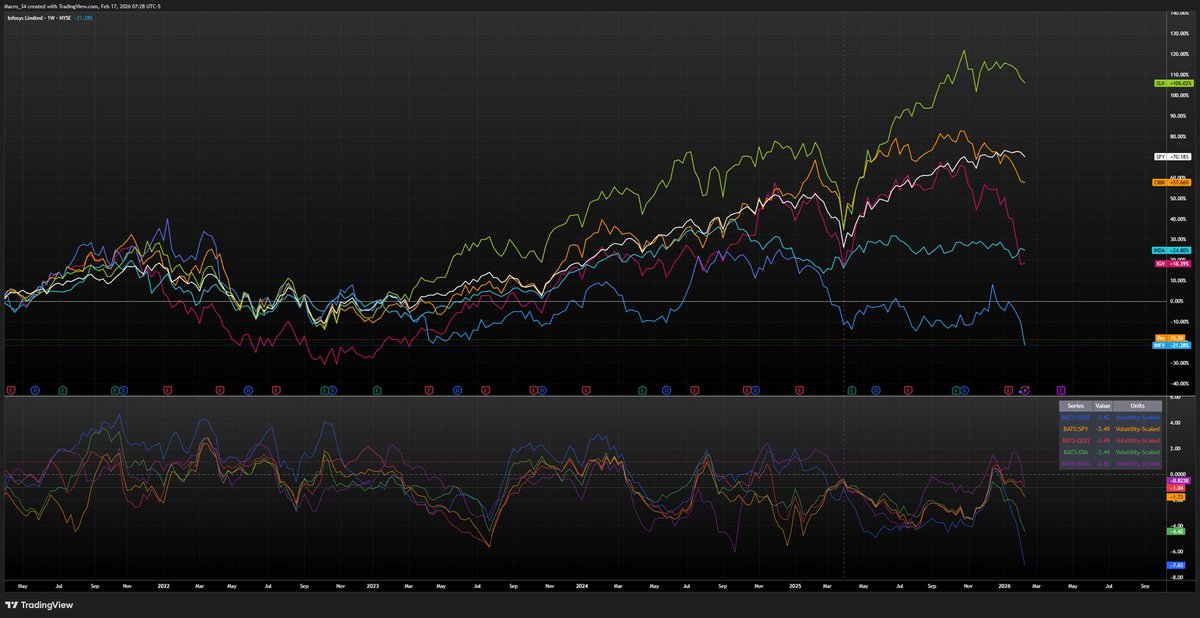 34Macro's tweet photo. Everyone is staring at U.S. white-collar weakness and calling it structural.

Dollar shorts just hit a 14-year extreme.
Consumer Staples just had one of the strongest 5-week runs since 1990.
Software got liquidated on “AI disruption” fear.

That’s not a trend.

That’s cross-sectional momentum at exhaustion.

Now layer this in:

INFY just integrated AI into its services stack at scale — 500+ agents live, embedded into 90% of top clients, generating 28M lines of code.

While U.S. software is being sold on near-term margin fear, Indian IT is quietly monetizing the build-out.

If AI spend is accelerating (Wedbush + JPM), and tech selloff is “overdone,” then the market is mispricing the service layer of AI — not the chip layer.

When positioning, sector rotation, and macro fear all cluster at extremes, the next move isn’t linear.

It’s violent and mean-reverting.

INFY isn’t a defensive trade.
It’s an AI services leverage trade hiding inside global macro dislocation.

Watch cross-asset confirmation.