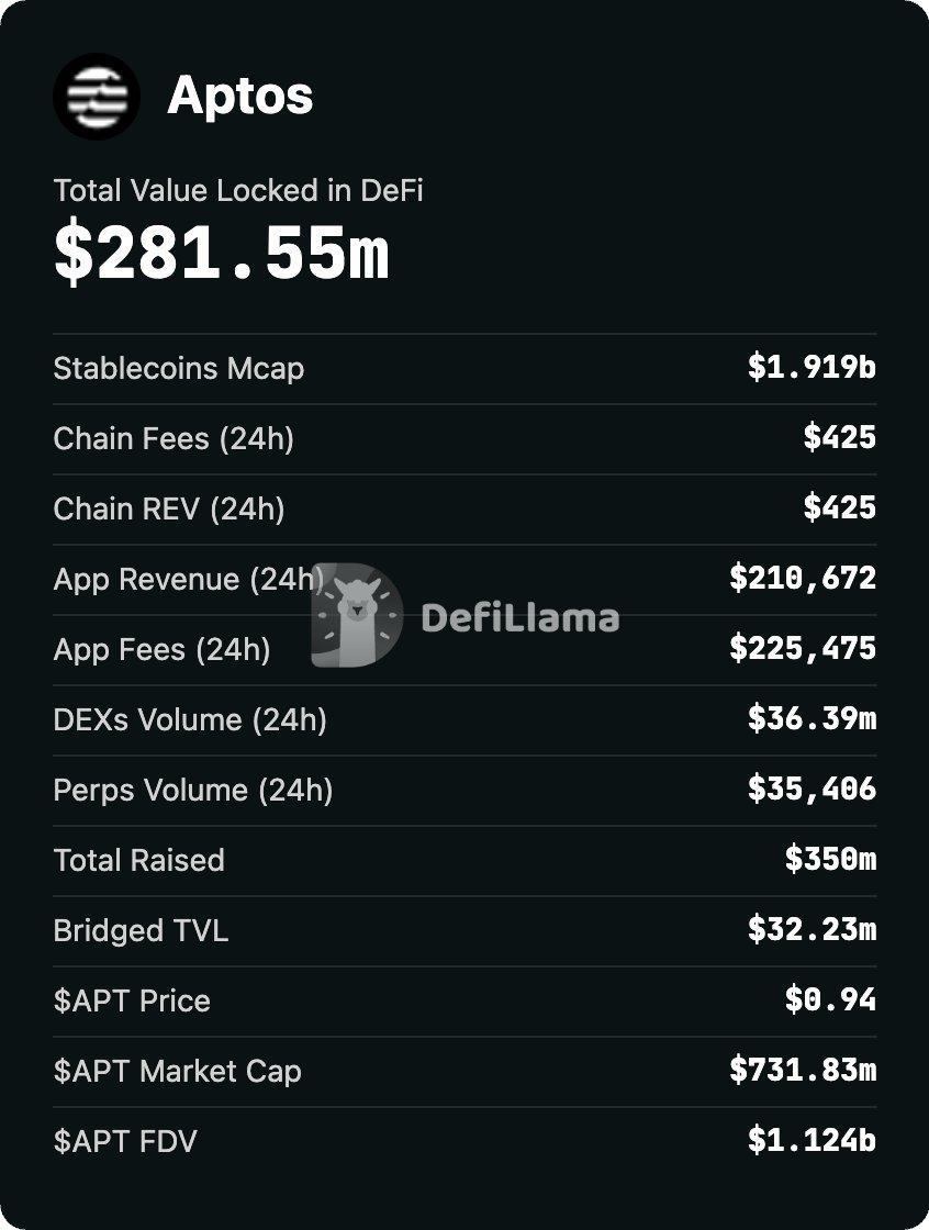 aptos' token price makes a lot more sense now. if no one uses your chain, it's doomed to fail.