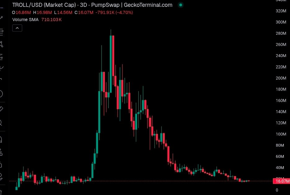 $TROLL is one of those down bad charts that you just know they're going back up

- the cult is more active now than when it was at ATH

- sellers are exhausted so chart can't go any lower

Infinite upside potential here and it starts from $50M - $100M - ATH - $500M - $1B ⏳️