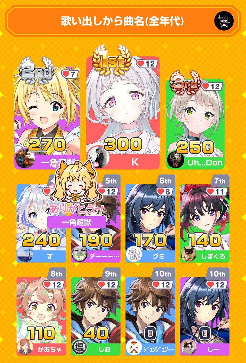s874y's tweet photo. みんなで早押しクイズに11位入賞！
アプリダウンロードはこちらから
https://t.co/X0if0rsCp9
#みんはや
🥇Kさん🥈一角超獣さん🥉Uh...Donさんでした👏

ご参加ありがとうございました🐧 https://t.co/HmJCuLifJH