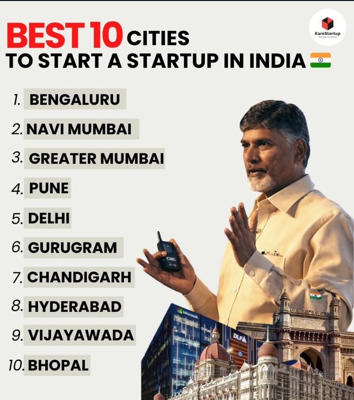 PublicVoic86788's tweet photo. Proud moment for Telugu states 🇮🇳
#Hyderabad ranks 8th and #Vijayawada 9th among the Top Cities to Start a Startup in India.
Strong potential, growing ecosystem, and bright future ahead.
#Hyderabad #Vijayawada #Startups #India #APstate https://t.co/vTCI7r0z0G