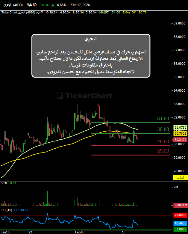 Mohammedd744's tweet photo. مسار سهم #البحري 

يحاول استعادة الإيجابية؛ الحفاظ على 29.90 مهم، واختراق 31.60 يؤكد بداية موجة صعود أقوى.

تابع الشارت ↓

لـ تحليل جاهز الموارد معدنية أسمنت السعودية الإستثمار اس ام سي للرعاية الصحية سلوشنز محطة البناء ساكو طيبة أفالون فارما مجموعة صافولا نماء
#تاسي

تواصل خاص: https://t.co/ZotiLIw8xT