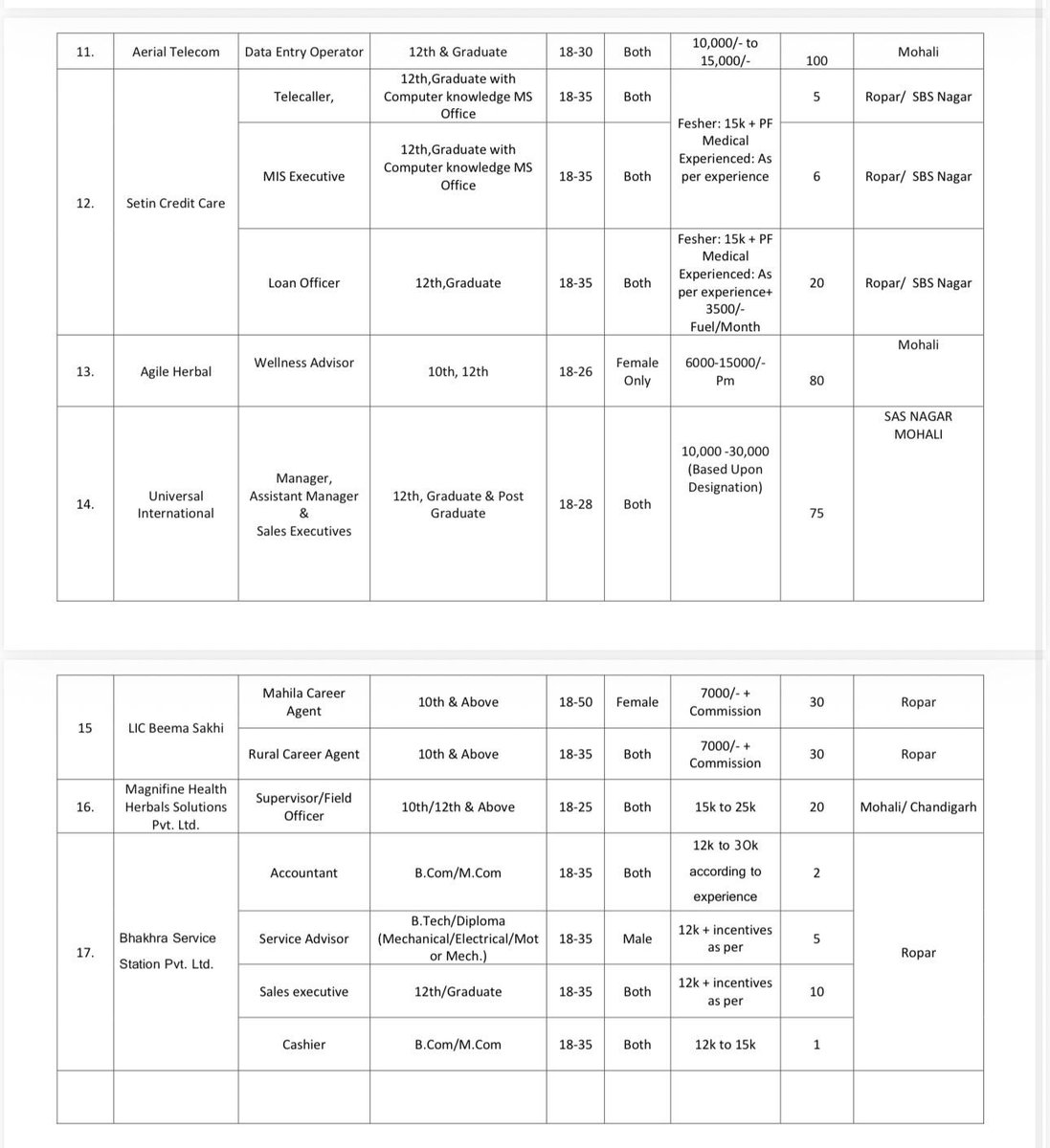 Dpro Rupnagar tweet media