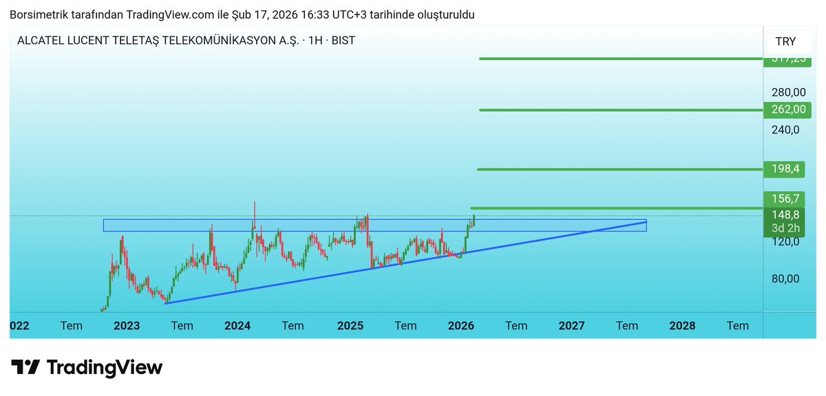 yarincuzdani's tweet image. #ALCTL
Vee beklenen kırılım geldi. 
152 seviyesi daha güvenli olacaktır.
🎯Sonrasıra hedeflerde

Stoplarımızı koymayı unutmayalım.
Ben genelde %3 %5 zarara stop koyuyorum.

#alcatel #bist #bıst