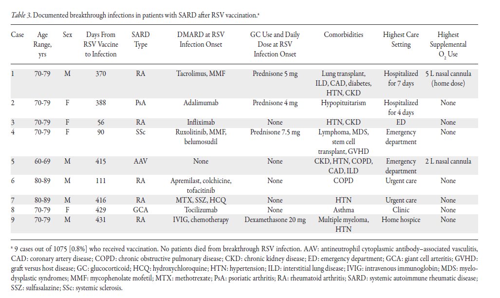 jrheum's tweet image. Research Article

Investigating Factors Associated With Respiratory Syncytial Virus Vaccination and Breakthrough Infection Among Patients With Systemic Autoimmune Rheumatic Diseases

📖 jrheum.org/cgi/content/fu…
@BrighamWomens @harvardmed @jeffsparks

#RSV #Vaccination