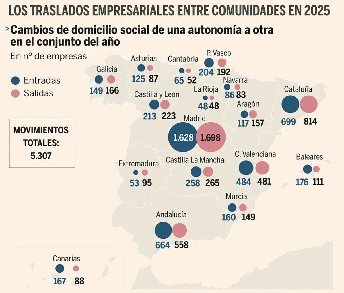 Deia el MHP <a href="/salvadorilla/">Salvador Illa Roca</a> que amb la seva “normalitat” tornarien empreses que van traslladar la seu fiscal (no física) pel procés…

Ara resulta que amb ell de President en marxen moltes sense motius polítics…

Marxen pq no poden més de fiscalitat, burocràcia, infraestructures…
