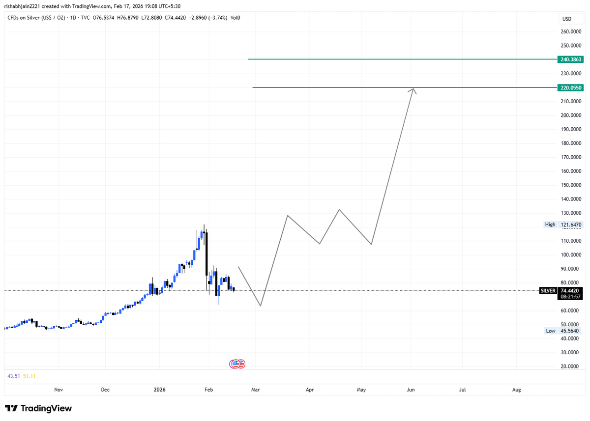 Traders1314's tweet image. MY VIEW #XAGUSD #silversqueeze #SILVER
