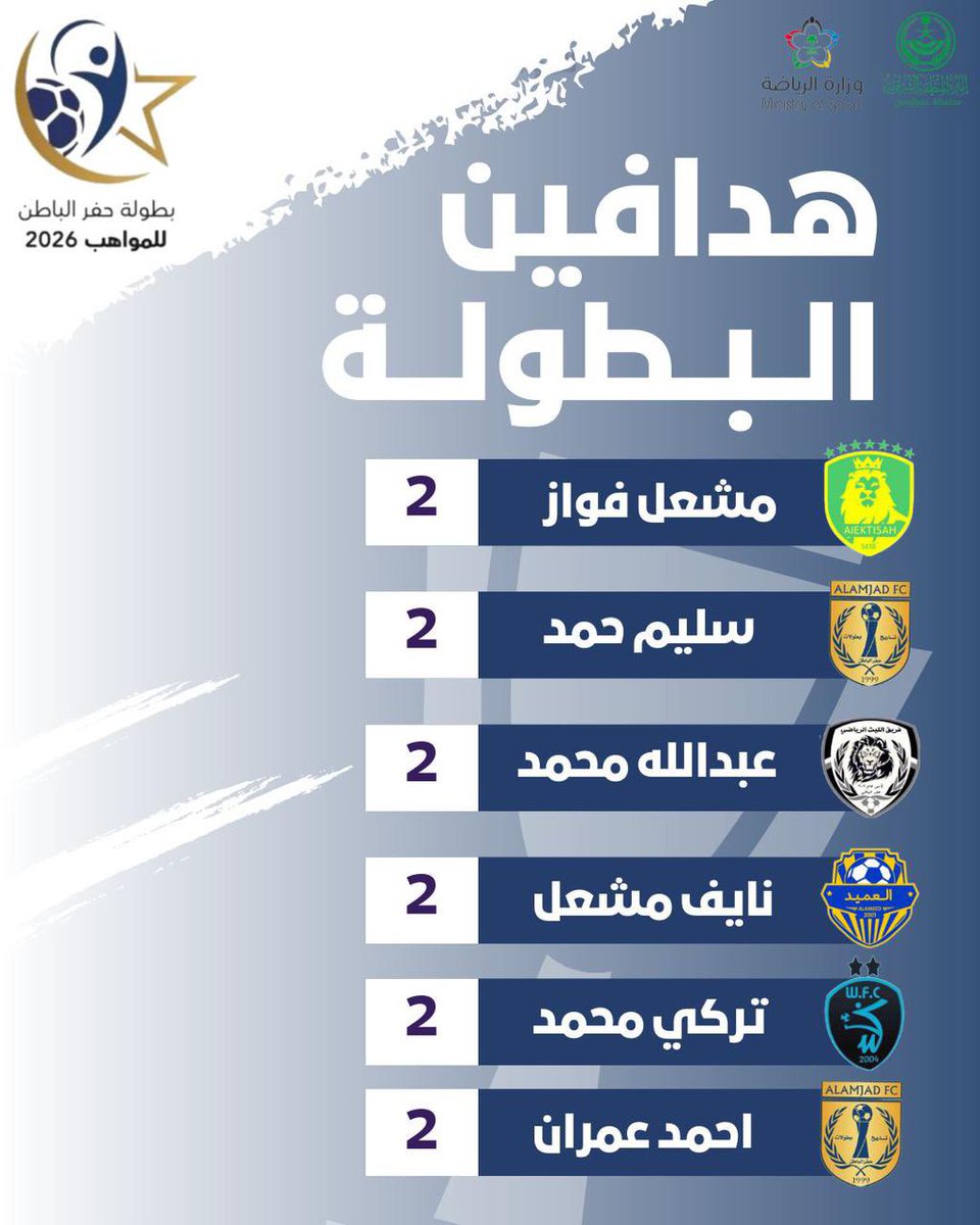 هدافين البطوله 
.
#حفرالباطن_للمواهب
#بطولة_حفرالباطن_للمواهب