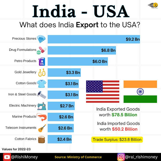 Yes, Bharat might be importing a lot of things from USA in future but one must understand this - 

1) USD was a critical factor for national security in the dollarised world - USD reserves were the foreign exchange reserves 

2) USD will lose significance in the Dedollarised