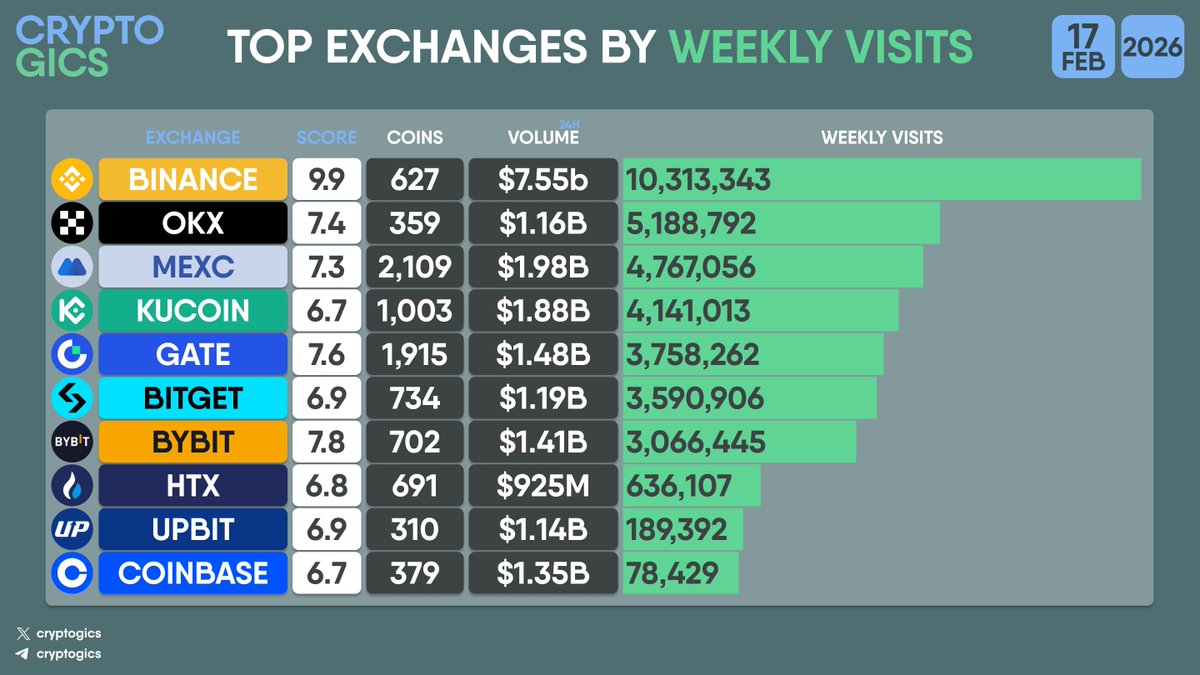 cryptogics's tweet image. TOP #EXCHANGES BY WEEKLY VISITS

#Binance #OKX #MEXC #Kucoin #Gate #Bitget #Bybit #HTX #Upbit #Coinbase
