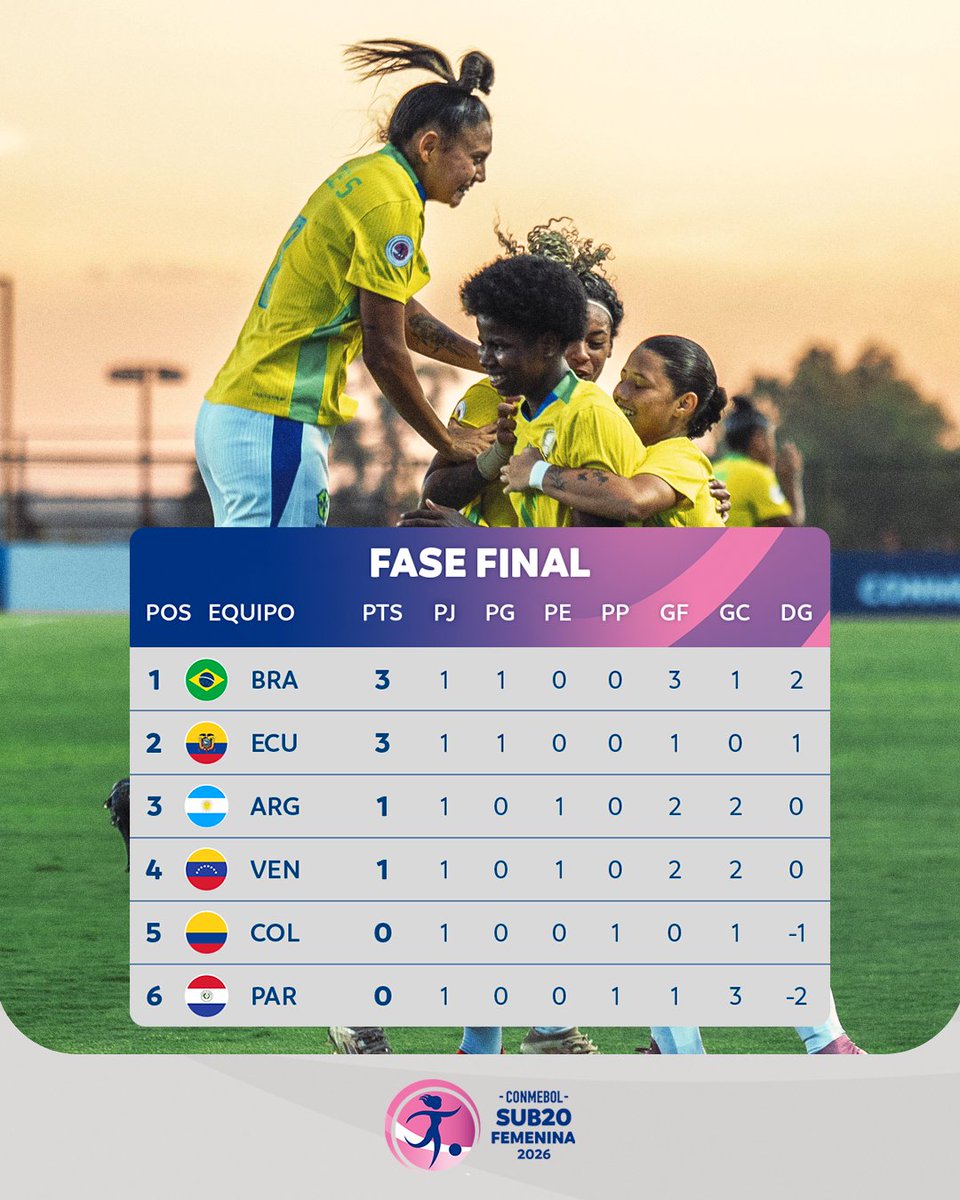 Números de la CONMEBOL #Sub20Fem tras el comienzo de la Fase Final ✍️

Números da CONMEBOL #Sub20Fem após o início da Fase Final ⚽️