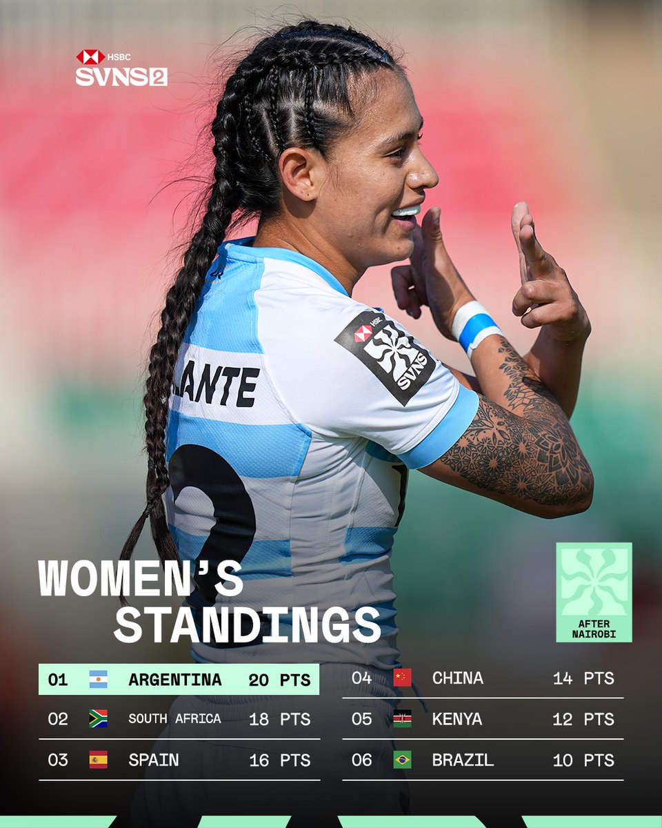 ScrumShutter's tweet image. #HSBCSVNS2 women's standings.

Next stop is Uruguay, Montevideo 

#RugbyKE | #HSBCSVNS