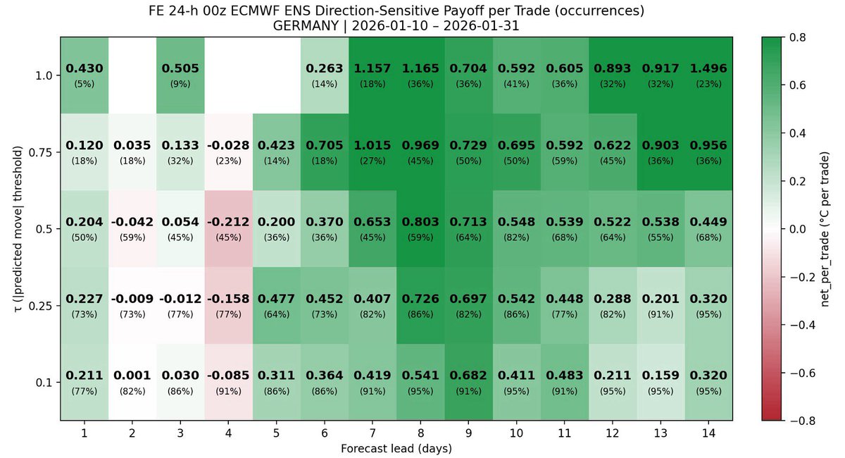 Atmospheric_G2's tweet image. #Proof in the #Payoff: #ForecastEdge #profitability at the height of #winter #volatility ❄️📈💰

ag2trader.com/1-15days/?blog…

Here we answer the #fundamental question: If I traded off ForecastEdge’s #signal, would it make or lose me “#money”? 💵