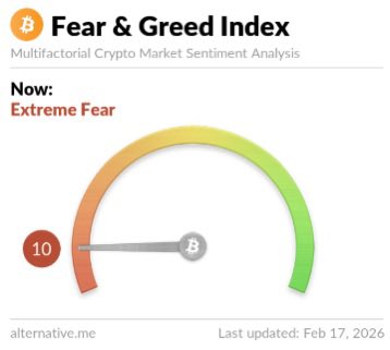 CryptoVirtuos's tweet image. Crypto Fear &amp;amp; Greed Index sits at 10, extending Extreme Fear to 19 straight days.

This marks the LONGEST EXTREME FEAR streak since July 2022.

This is scary for $BTC.