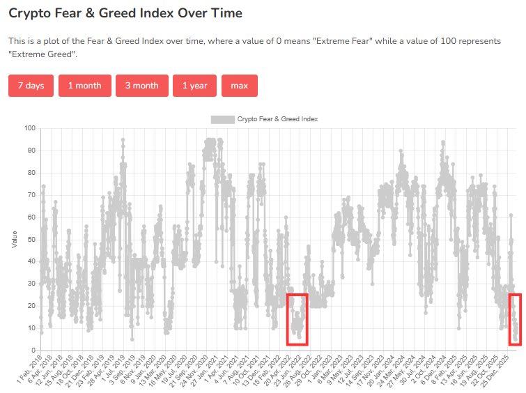 CryptoVirtuos's tweet image. Crypto Fear &amp;amp; Greed Index sits at 10, extending Extreme Fear to 19 straight days.

This marks the LONGEST EXTREME FEAR streak since July 2022.

This is scary for $BTC.