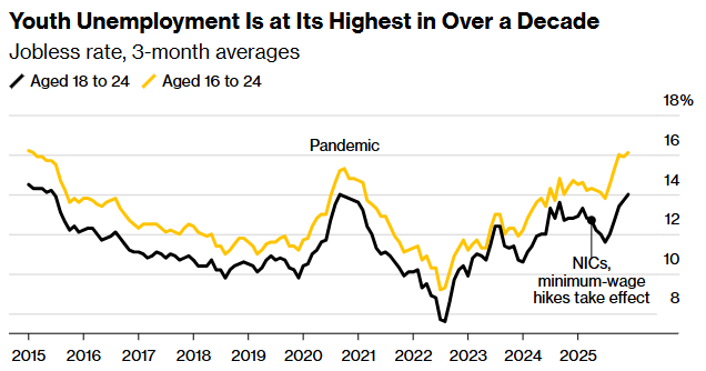 UK YOUTH UNEMPLOYMENT HITS CRISIS LEVELS

Youth unemployment in the United Kingdom has soared to 16.1%, surpassing the EU average for the first time, data shows—the highest for 16-24 year olds since 2014. Almost a million young people are not in education, employment, or