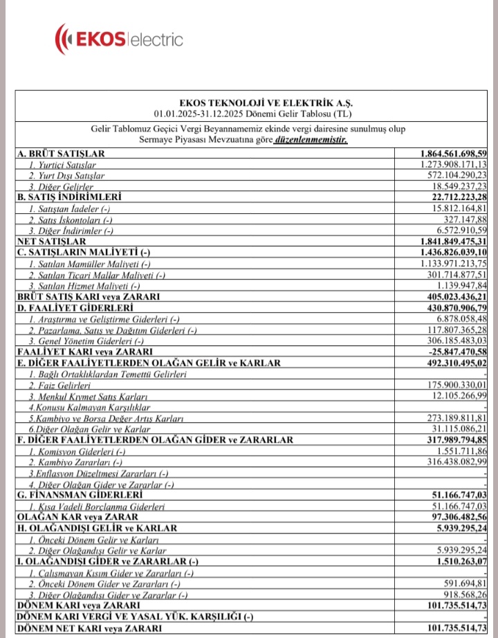 Ulen biz bilmiyor muyduk parayi faize atmayi <a href="/ekoselectric/">Ekos Electric</a> #EKOS