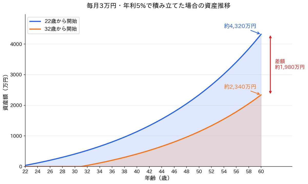三井住友トラスト・資産のミライ研究所が、2025年1月に全国1万人規模で実施した金融教育の実態調査の結果が、Finaseeに掲載されていました。

media.finasee.jp/articles/-/180…
media.finasee.jp/articles/-/180…

この調査結果がなかなか興味深いので、紹介したいと思います。