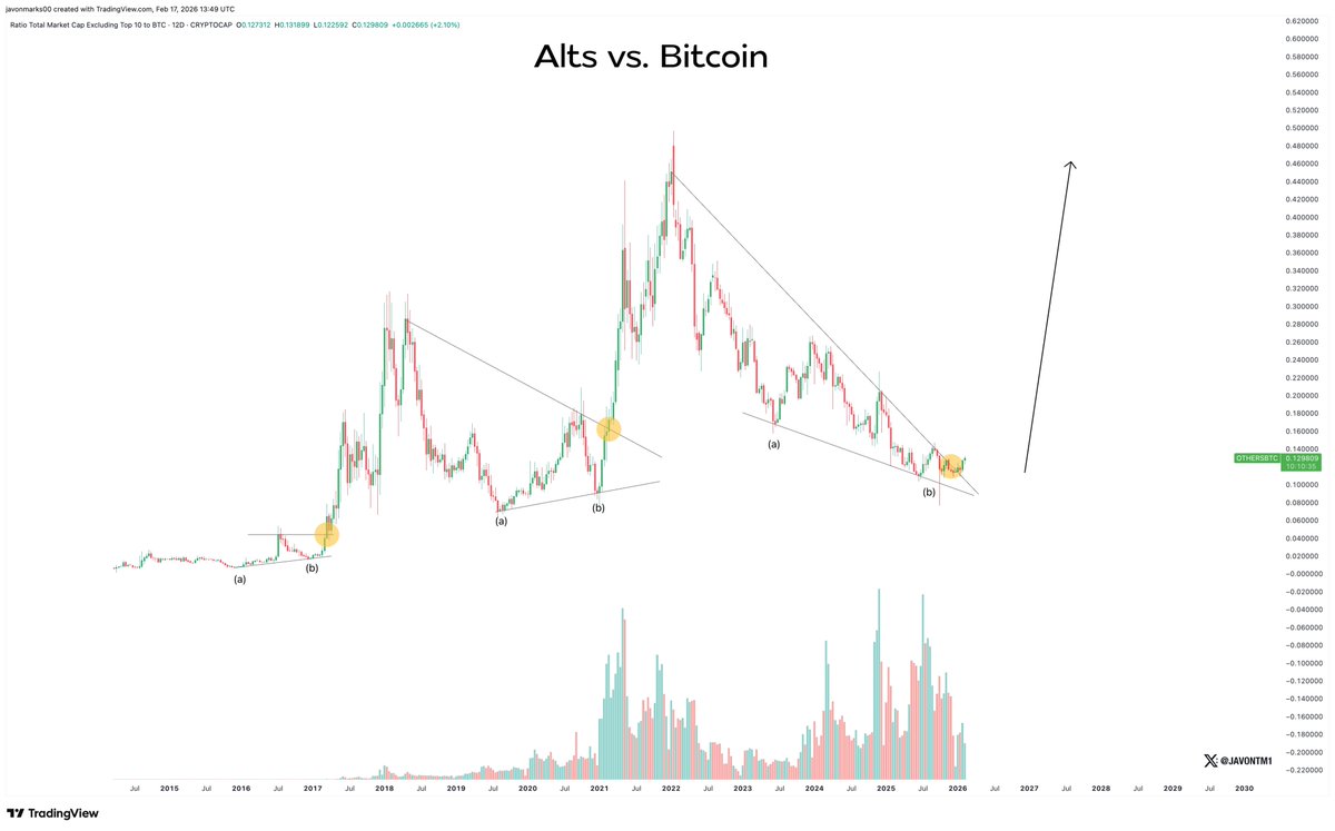 JavonTM1's tweet photo. Alts are truly broken out against Bitcoin and when these breakouts happened, alt-seasons were usually in early stages and getting ready to pick up heavily!

It is looking like the time is here, borderline now.

Not later, but now ⏳.

#Altcoins https://t.co/9KT6E8sFMX