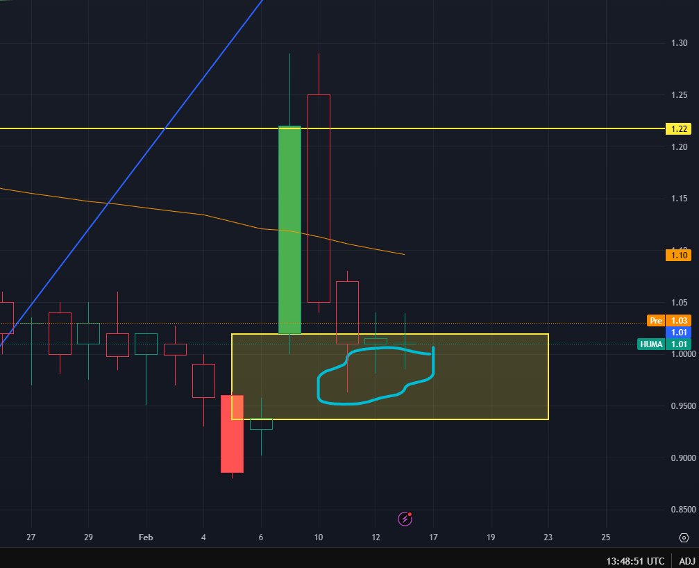 tomas37784593's tweet photo. $Huma looks like a solid uptrend to me; I think it could hit $4 in the next few months. https://t.co/KiftJWssiT