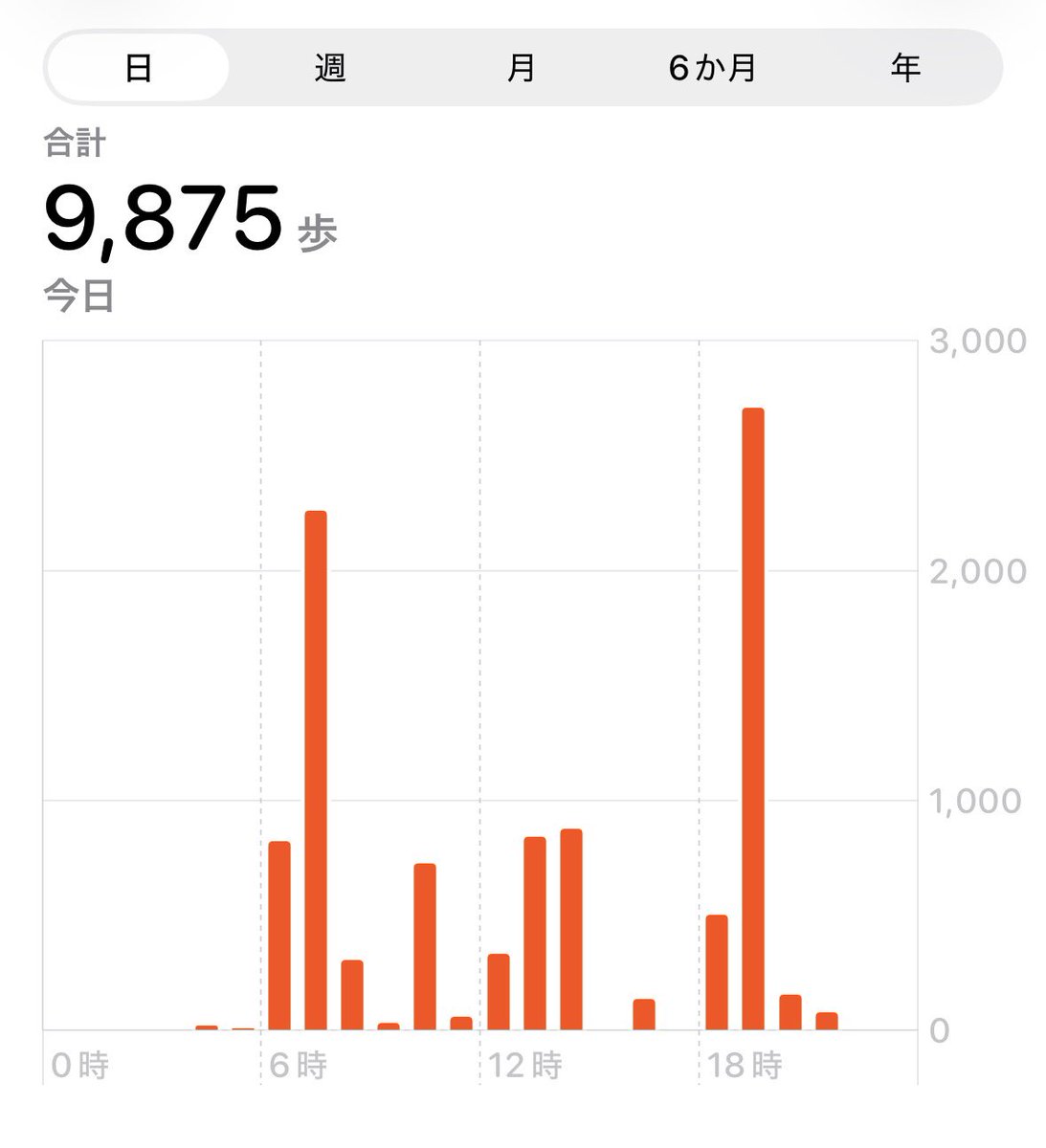 こんばんは！
今日のお弁当は、日の丸弁当でした！
今日も一万歩に届かず…
9875歩！
おやすみなさい💤