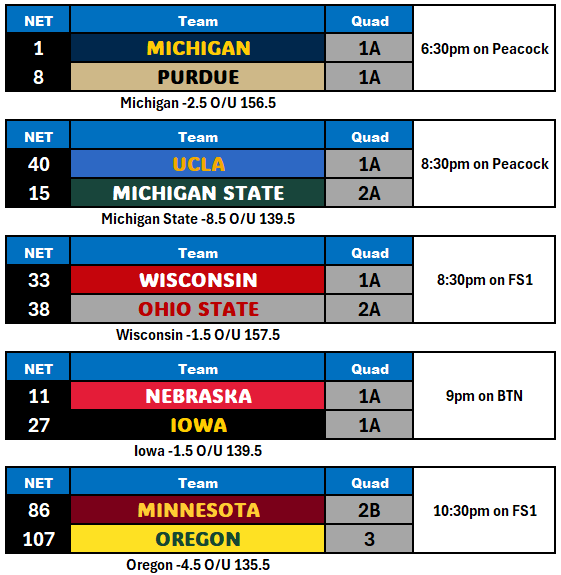 Tonight's Big Ten slate.. four games less than a five point spread, two Quad 1 matchups

Where are yall at..