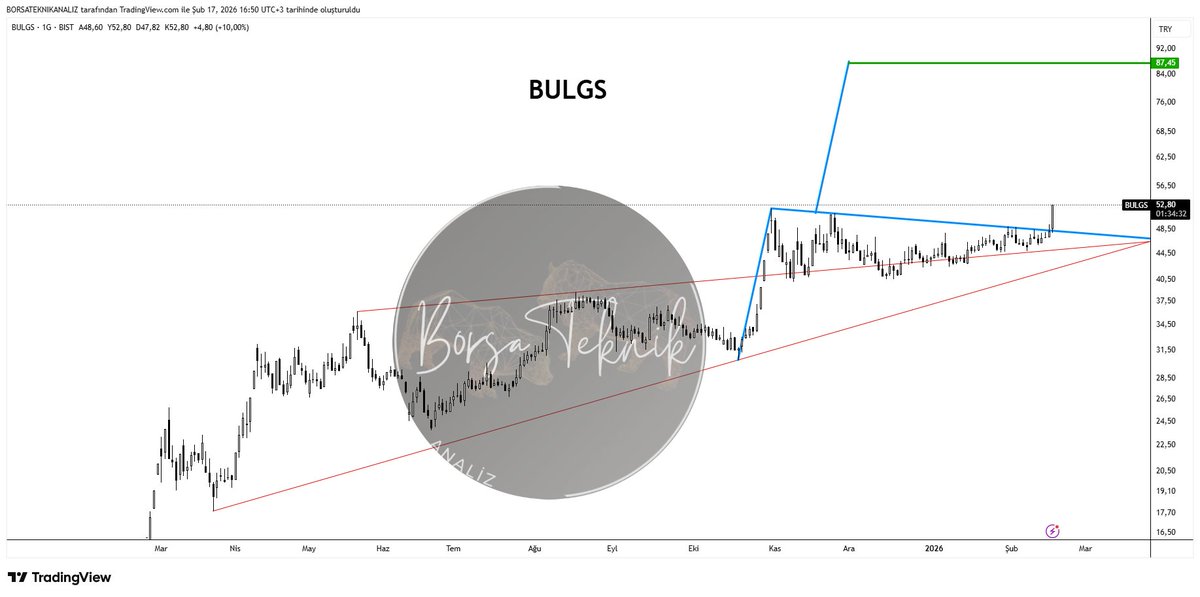 #BULGS 

Kırılım akabinde TAVAN