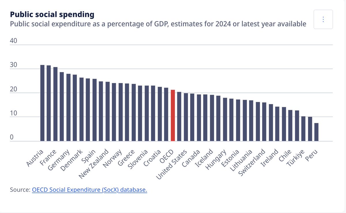 kutupaytekn's tweet photo. Türkiye OECD ülkeleri arasında sosyal yardım konusunda yerlerde sürünüyor. Üstelik Türkiye vergi gelirlerinin çoğunu dolaylı vergilerden elde ediyor. O vergilerin yüksek olmasının sebebi de sosyal yardım değil. Nereden tutsan elinde kalan bir bakış açısı. https://t.co/Rtx5ALGkz4