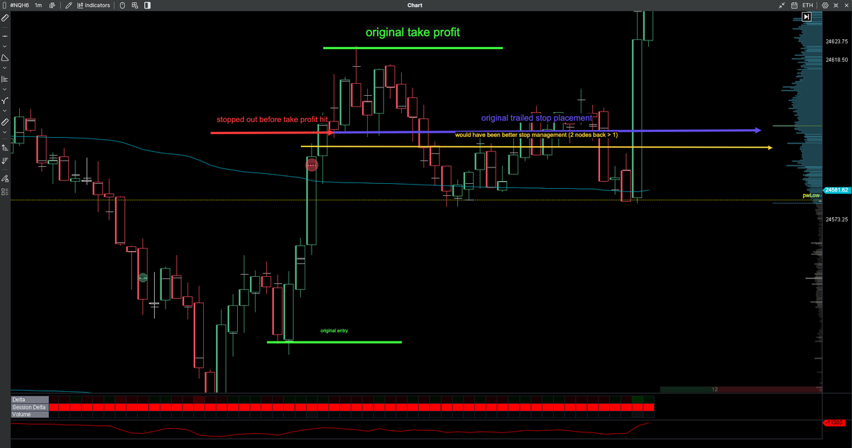 SIgorstatsenko4's tweet photo. I'm also working on trailed stop management 

I use order flow software to show me high volume nodes and I place my stops below them since these levels should hold when the bull/bears are in control 

What im seeing is maybe its better to hold 2 nodes > 1

Check notes below https://t.co/sbfFvPyjkh