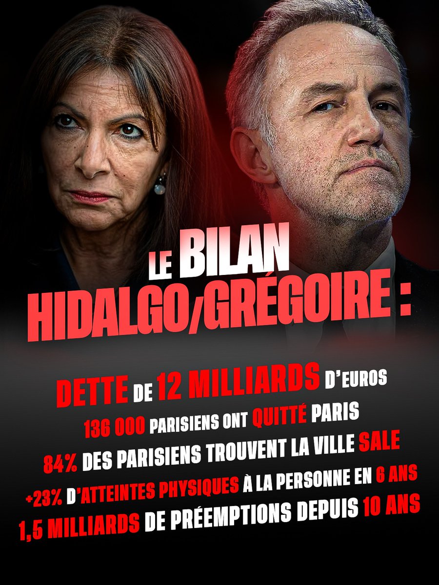 Emmanuel Grégoire se dit “un visage nouveau”.
Nouveau?
➡️ Adjoint d’Anne Hidalgo depuis 2014
➡️ 1er adjoint depuis 2018
➡️ Co-pilote de 12 Md€ de dette
➡️ Co-responsable du chaos parisien
On ne change pas Paris avec ceux qui l’ont abîmé.

Pour #changerParis, il y a Rachida Dati!