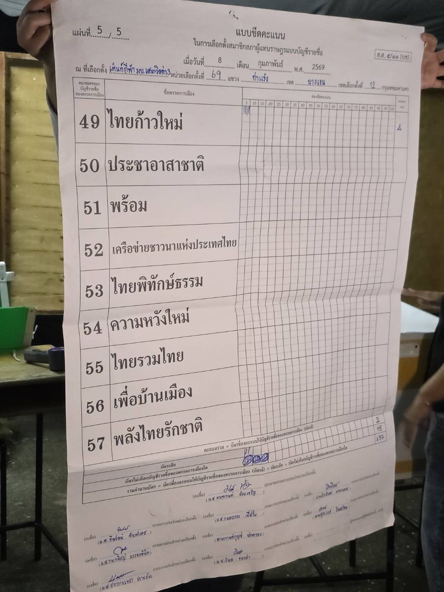 เห็นอันนี้เลยไปเช็คหน่วยที่ตัวเองไปดูบ้าง (ของ กทม) ไม่คิดว่าจะเจอ แต่คะแนนที่หายไปกลายเป็นของประชาธิปัตย์ จาก 71 เหลือแค่ 1 แล้ว กปน ก็เล่นแร่แปรธาตุ ลดบัตรเลือกตั้งที่ใช้ได้ไป 20 เพิ่มบัตรเสียไป 10 เพิ่มบัตรไม่เลือกใครไป 40 เพื่อให้เลขลงตัว ทำไปเพื่อออ