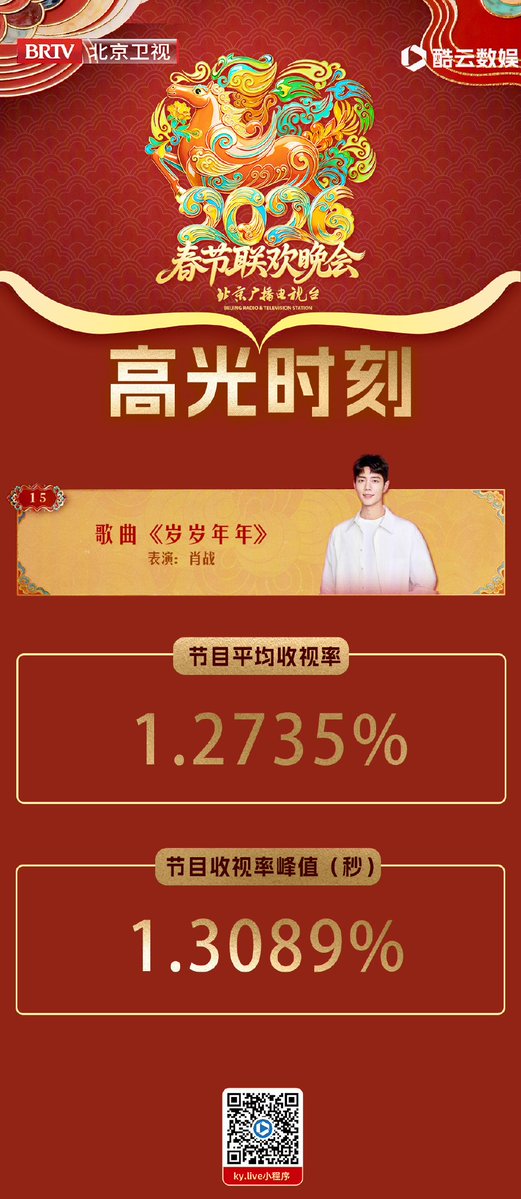Xiao Zhan's performance of the song "Year After Year" achieved a peak viewership rating of 1.3089% on Kuyun rating. 

MAGICAL XIAO ZHAN ON BRTV
#XiaoZhanYearAfterYear
#BRTVFestivalStarXiaoZhan