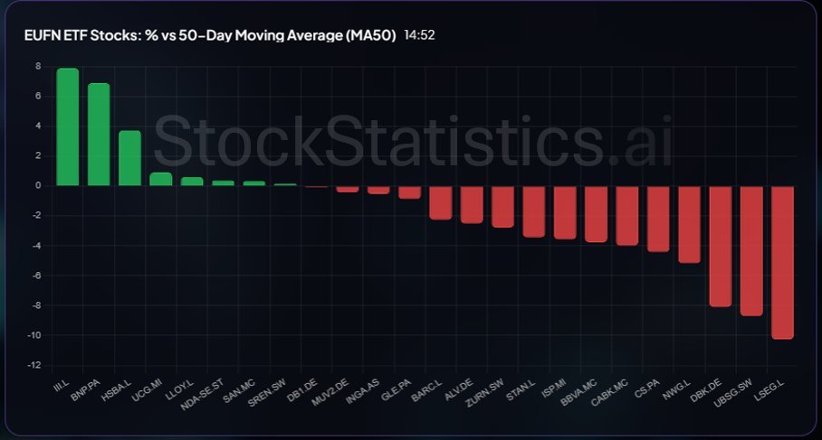 StockStatsAI's tweet photo. % of EU Financial Stocks above MA50 - 33.33% (8 out of 24 stocks) ... Bad situation 🆘

$EUFN $BNP $UCG $LLOY $ISP $ISP.MI #STOXX50 #FTSEMIB #DAX #EUFN https://t.co/kDKcENzaBM