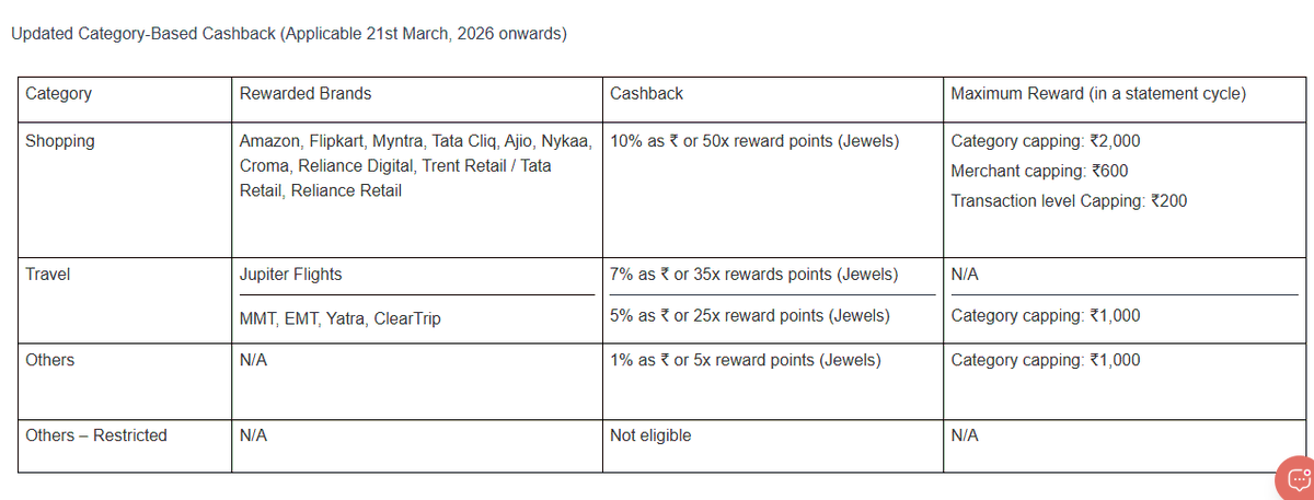 CardMavenIn's tweet photo. 💳 Jupiter Edge: Usage Update
🗓️ Effective 21st March, 2026

Following the recent exclusion of Gift Cards & Grocery from the 10% bucket, new capping rules apply to Shopping spends (Amazon, Flipkart, Myntra, etc.).

🔹 The New Limits
• Rate: 10% Cashback 
• Max per Txn: ₹200
• Max per Merchant: ₹600/mo

📉 The "Sweet Spot" Math
✅ Spend ₹2,000 
➡️ Get ₹200 (10%)
 
💡 Strategy: The card remains a gem for small, everyday carts. For big-ticket items, the return drops significantly. Plan your checkouts accordingly! 🛒

Image Source: Reddit