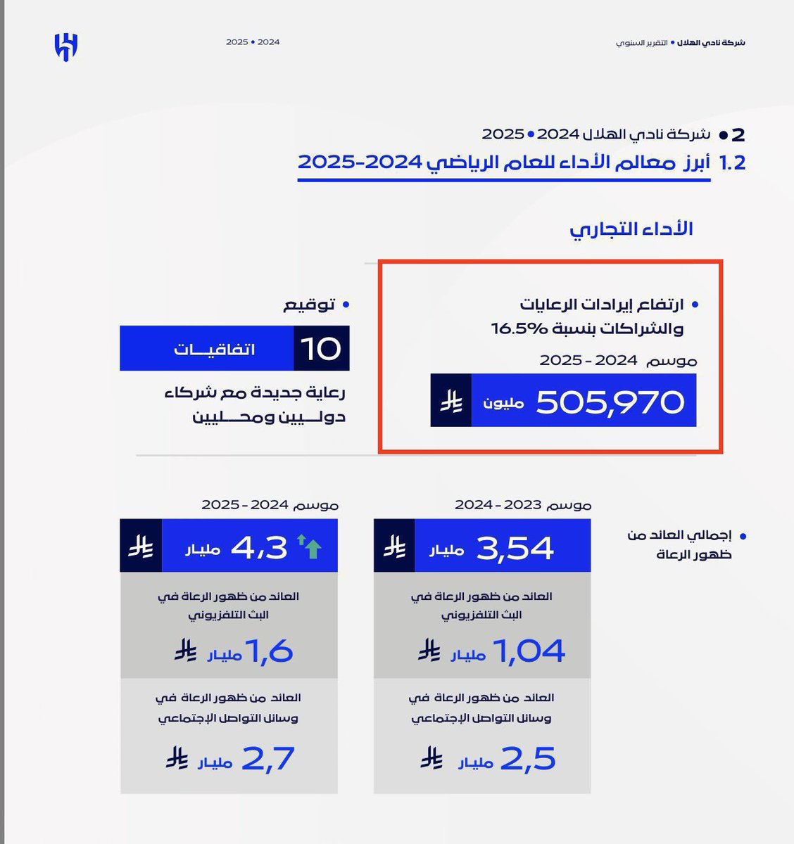 من جديد،
معلومتان متضادتان،،

تقرير الاقتصادية : إيرادات عقود الرعاية 442 مليون.
تقرير الهلال : إيرادات عقود 505.9 مليون.
،،
قد يتساءل البعض لماذا النصر أعلى دخلا، رغم أن الهلال لديه 28 عقدا، فيما النصر 14 عقدا فقط؟
باختصار الفارق "رونالدو".
دوكم🌹