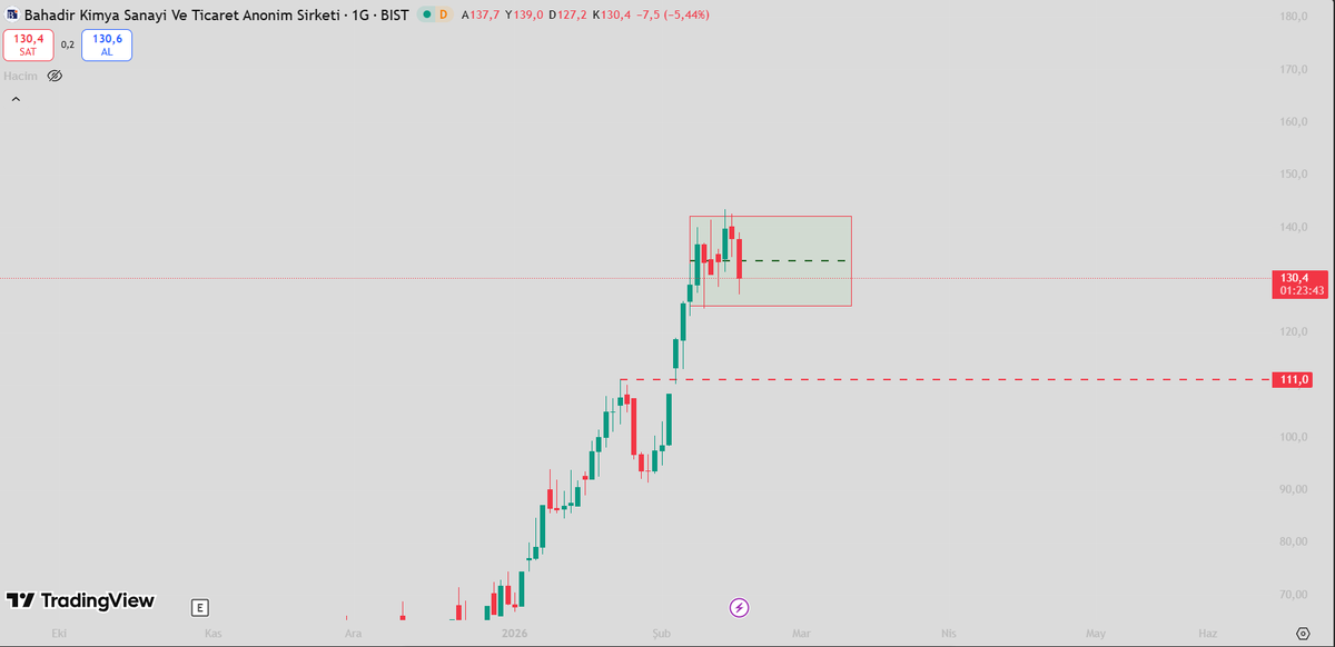 PrimeCapitall's tweet image. #bahkm güzel bir kazançtan sonra akümüle oluyor. Artık yön aşağı diye düşünüyorum 111 de tekrar oyuna dahil olunabilir.