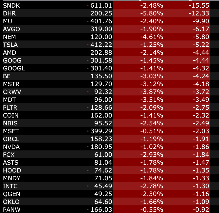 𝗦𝗼𝗿𝘁𝗲𝗱 𝗯𝘆 𝗴𝗿𝗲𝗮𝘁𝗲𝘀𝘁 𝗹𝗼𝘀𝘀 𝗶𝗻 𝗱𝗼𝗹𝗹𝗮𝗿𝘀.

9:07 AM

$SNDK $DHR $MU $AVGO $NEM
$TSLA $AMD $GOOG $GOOGL $BE
$MSTR $CRWV $MDT $PLTR $COIN
$NBIS $MSFT $ORCL $NVDA $FCX
$ASTS $HOOD $MNDY $INTC $QGEN
$OKLO $PANW

$SPY $QQQ