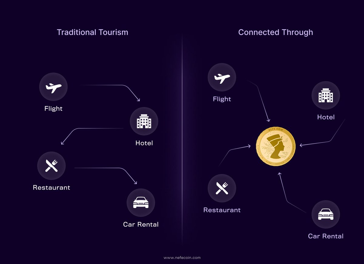 → Book flight.
→ Book hotel.
→ Book restaurant.
→ Book car.

Collect four different “loyalty points.”

Very efficient.

$NEFE
