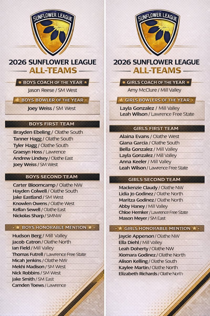 SFLLeagueKS's tweet photo. Congratulations to the 2026 All Sunflower League Bowling selections. https://t.co/FDxlsuRIoT
