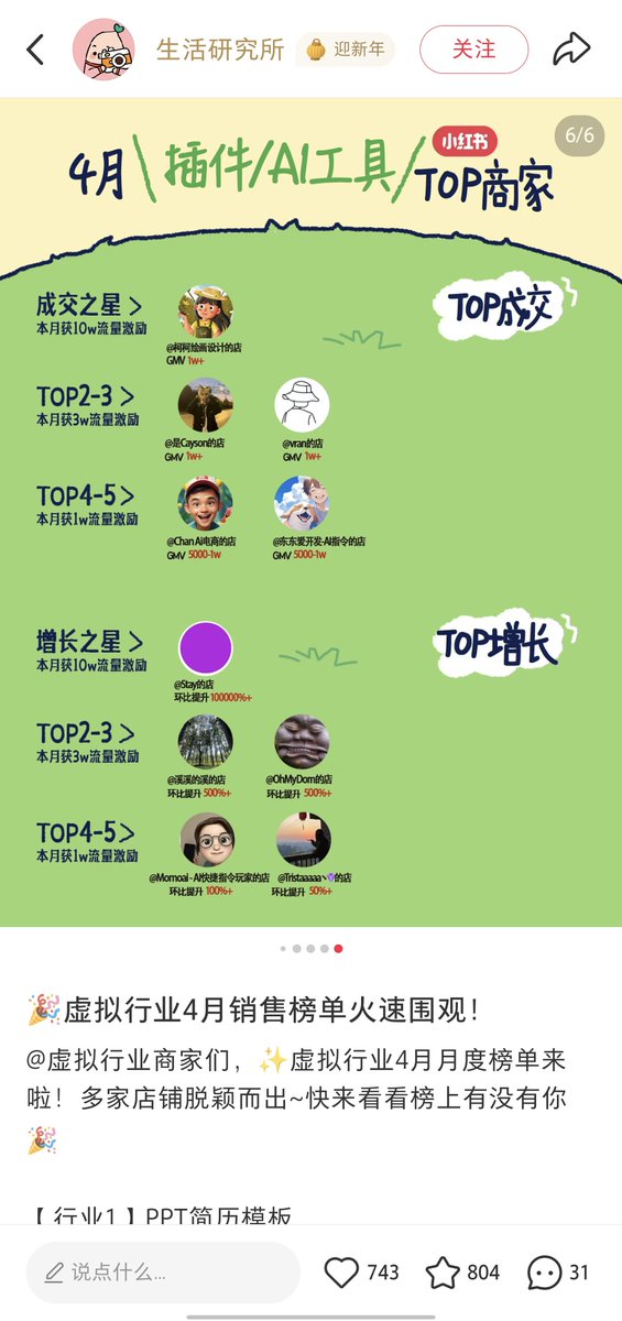 原来这个卖插件赚了 25w 的兄弟，去年4月还上过小红书 TOP 商家榜单

小红书每个月都会公布虚拟商品细分类目的TOP榜单

这个榜单是个很好的市场风向标，虚拟商品这条路对独立开发其实很有搞头。