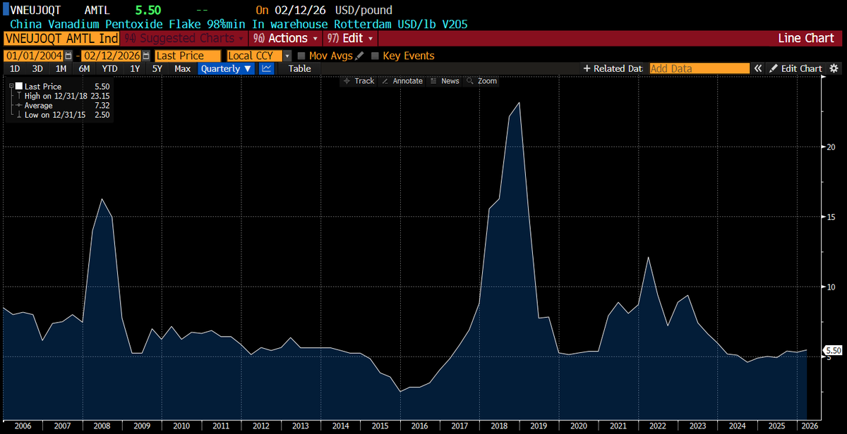 Accumulating a Vanadium play and now the wait for news flow or some price action action in the metal.