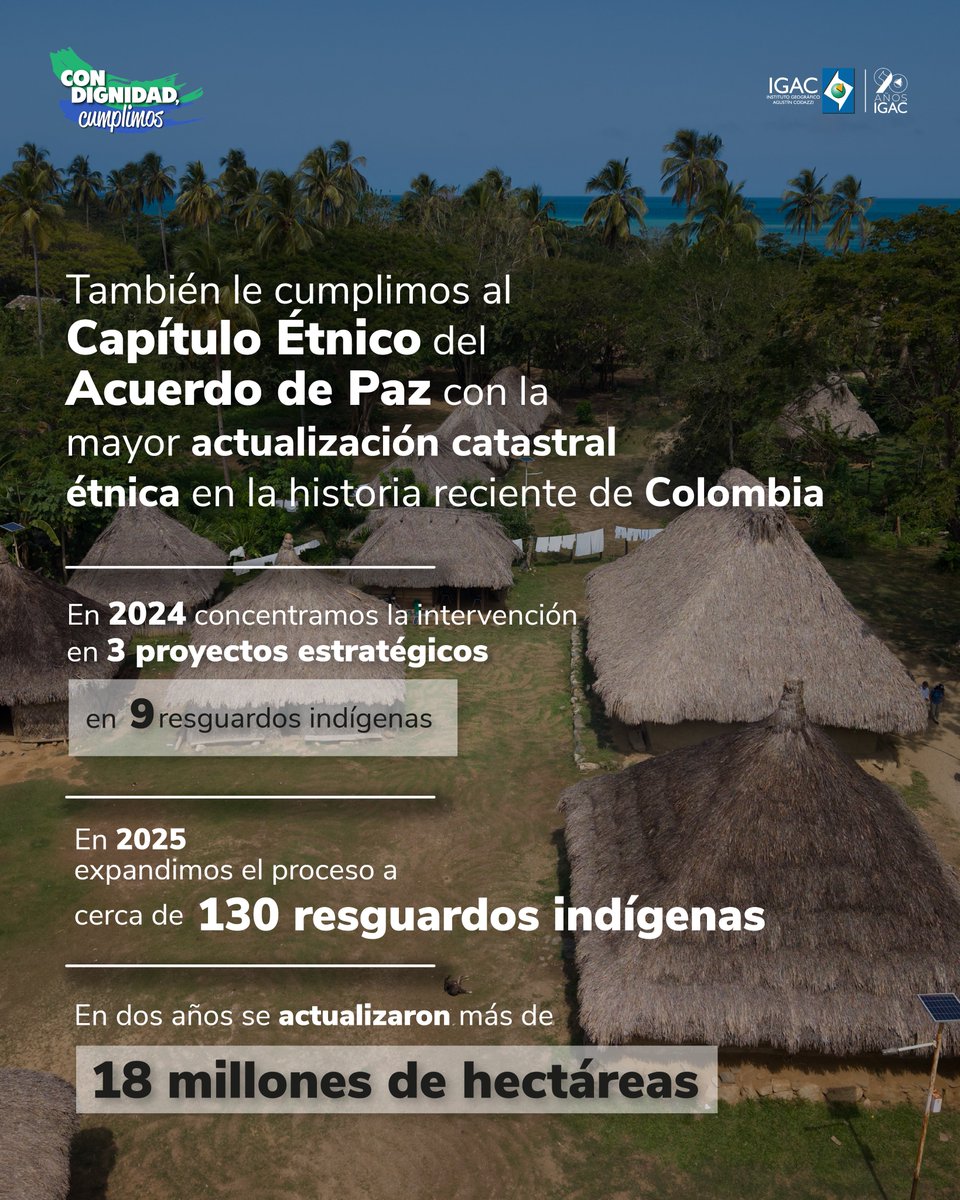 igacColombia's tweet photo. 💪#ConDignidadCumplimos al fortalecimiento de la seguridad jurídica y a la construcción de paz.🕊️

Gracias a la innovación tecnológica, la estandarización de procesos y el fortalecimiento de capacidades de las comunidades, alcanzamos un hito histórico en #CatastroMultipropósito: hemos actualizado 4,15 veces más que lo recibido en 2022.💻📈

📰Lee más de este avance en: https://t.co/sUzOv6G6Ai