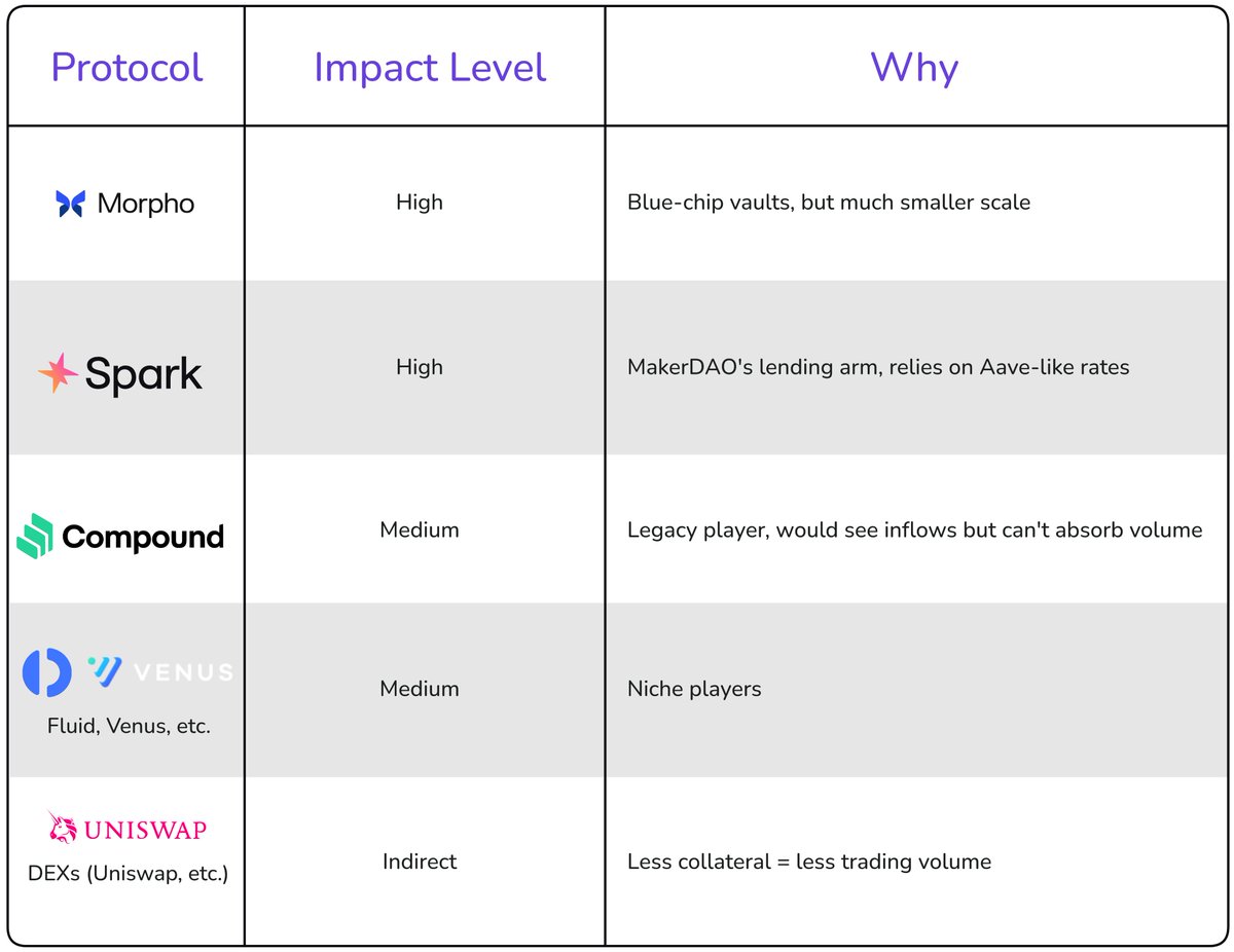 ➥ <a href="/aave/">Aave</a> Protocol Review | Jan 2026

$AAVE remains the undisputed king of DeFi lending: the largest, most battle-tested, and most dominant protocol in the space

Here's a no-BS breakdown based on the latest onchain data, metrics, and developments

➊ Is the Model Still Relevant?