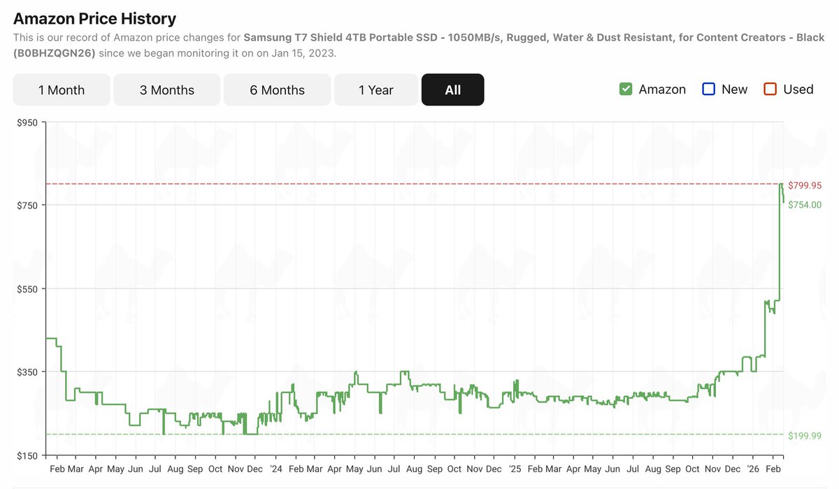 TheoRyzhenkov's tweet image. One might consider converting their Bitcoin to SSD drives 

(I've been researching 4TB of SSD prices)